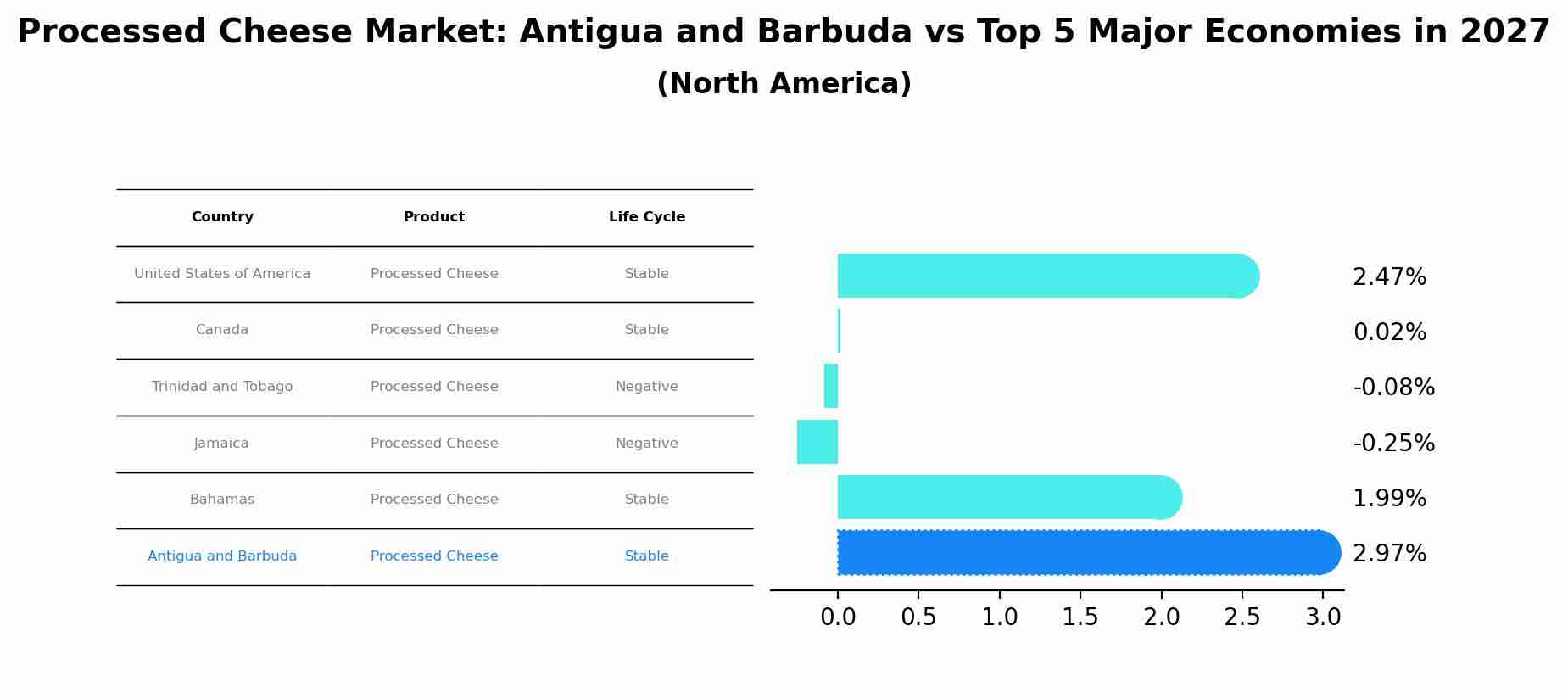 Processed Cheese Market: Antigua and Barbuda vs Top 5 Major Economies in 2027 (North America)